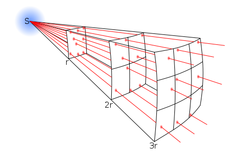 radiation and distance